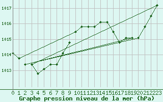 Courbe de la pression atmosphrique pour Fains-Veel (55)