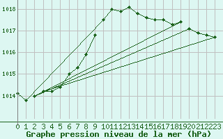 Courbe de la pression atmosphrique pour Tain Range