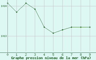 Courbe de la pression atmosphrique pour Bjornoya