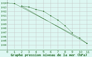 Courbe de la pression atmosphrique pour Boden