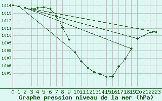 Courbe de la pression atmosphrique pour Bischofshofen