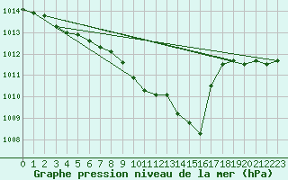 Courbe de la pression atmosphrique pour Oehringen