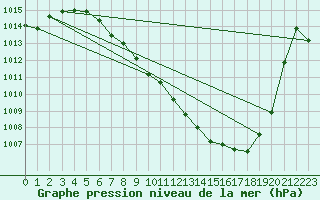 Courbe de la pression atmosphrique pour Leutkirch-Herlazhofen