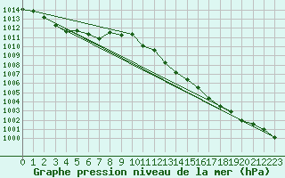 Courbe de la pression atmosphrique pour Laroque (34)