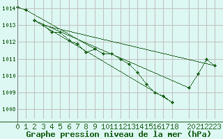 Courbe de la pression atmosphrique pour Cap Corse (2B)