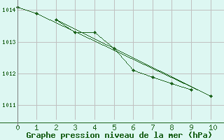 Courbe de la pression atmosphrique pour Raufarhofn