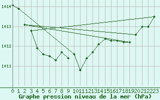 Courbe de la pression atmosphrique pour Cognac (16)