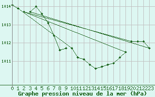 Courbe de la pression atmosphrique pour Waidhofen an der Ybbs