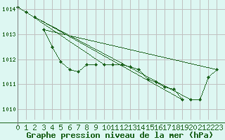 Courbe de la pression atmosphrique pour Lannion (22)