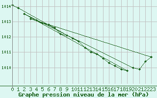 Courbe de la pression atmosphrique pour Bremervoerde