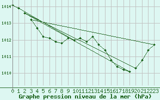 Courbe de la pression atmosphrique pour Saint-Philbert-sur-Risle (27)