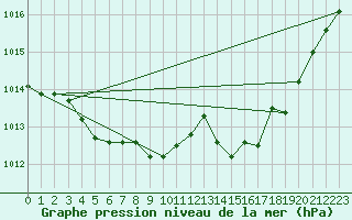 Courbe de la pression atmosphrique pour Recoubeau (26)