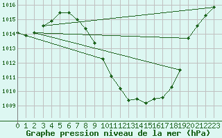 Courbe de la pression atmosphrique pour Sion (Sw)