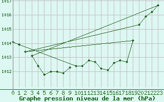 Courbe de la pression atmosphrique pour Tarbes (65)