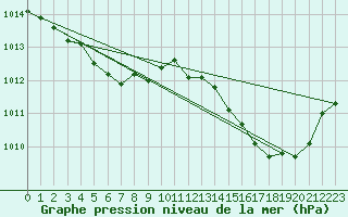Courbe de la pression atmosphrique pour Roissy (95)