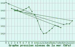 Courbe de la pression atmosphrique pour Wolfsegg