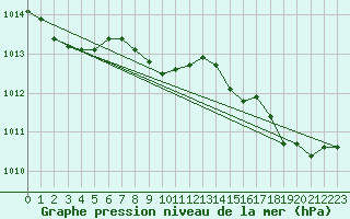 Courbe de la pression atmosphrique pour Lans-en-Vercors (38)