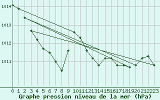 Courbe de la pression atmosphrique pour Abbeville - Hpital (80)