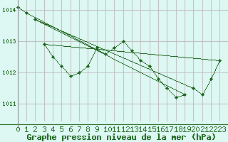 Courbe de la pression atmosphrique pour Ile d