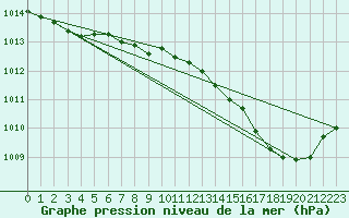 Courbe de la pression atmosphrique pour Als (30)