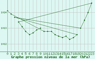 Courbe de la pression atmosphrique pour Frontenay (79)