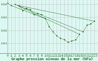 Courbe de la pression atmosphrique pour Ostroleka