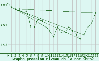 Courbe de la pression atmosphrique pour Eu (76)