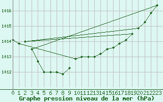 Courbe de la pression atmosphrique pour Tesseboelle