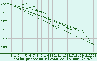 Courbe de la pression atmosphrique pour Weiden