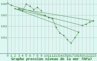 Courbe de la pression atmosphrique pour Giessen