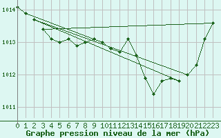 Courbe de la pression atmosphrique pour Le Luc (83)