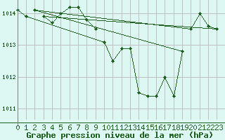 Courbe de la pression atmosphrique pour Cevio (Sw)