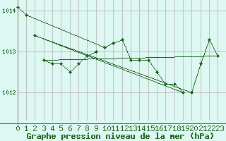 Courbe de la pression atmosphrique pour Calvi (2B)