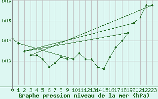 Courbe de la pression atmosphrique pour Verneuil (78)