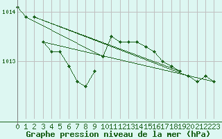 Courbe de la pression atmosphrique pour Ouessant (29)