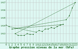 Courbe de la pression atmosphrique pour Saint-Igneuc (22)