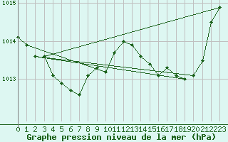 Courbe de la pression atmosphrique pour Lasfaillades (81)