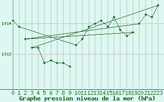 Courbe de la pression atmosphrique pour Lannion (22)