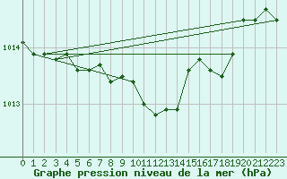 Courbe de la pression atmosphrique pour Radauti