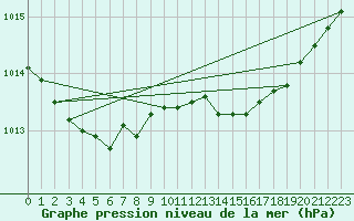 Courbe de la pression atmosphrique pour Nyhamn