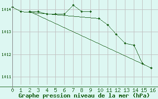 Courbe de la pression atmosphrique pour Chojnice