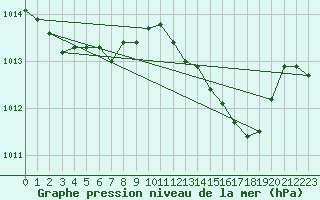 Courbe de la pression atmosphrique pour Grardmer (88)