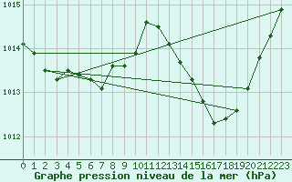 Courbe de la pression atmosphrique pour Pomrols (34)