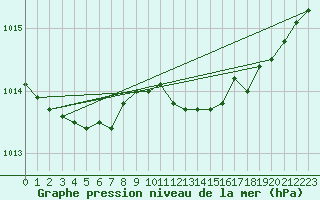 Courbe de la pression atmosphrique pour Sala