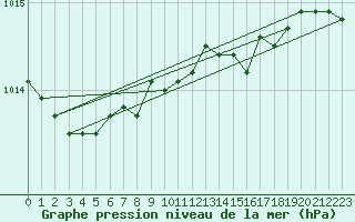 Courbe de la pression atmosphrique pour Torpup A