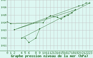 Courbe de la pression atmosphrique pour Lisboa / Geof