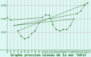 Courbe de la pression atmosphrique pour Pertuis - Grand Cros (84)