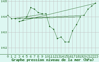 Courbe de la pression atmosphrique pour Bad Marienberg