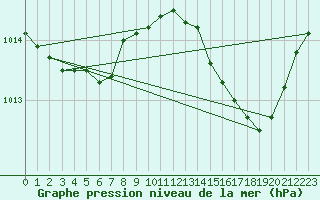 Courbe de la pression atmosphrique pour Cernay (86)