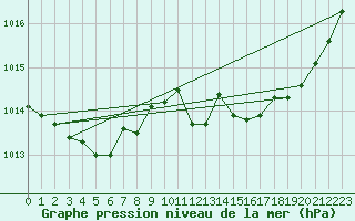 Courbe de la pression atmosphrique pour Tarbes (65)